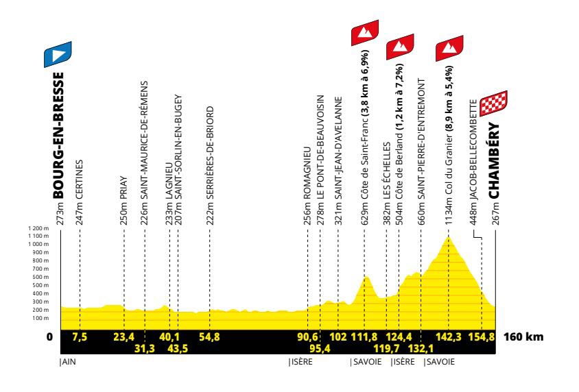 etape-7-vendredi-01-08-2025-bourg-en-bresse-gt-chambery-(160-km)-le-profil-credit-aso-1730199756.jpg (67 KB)
